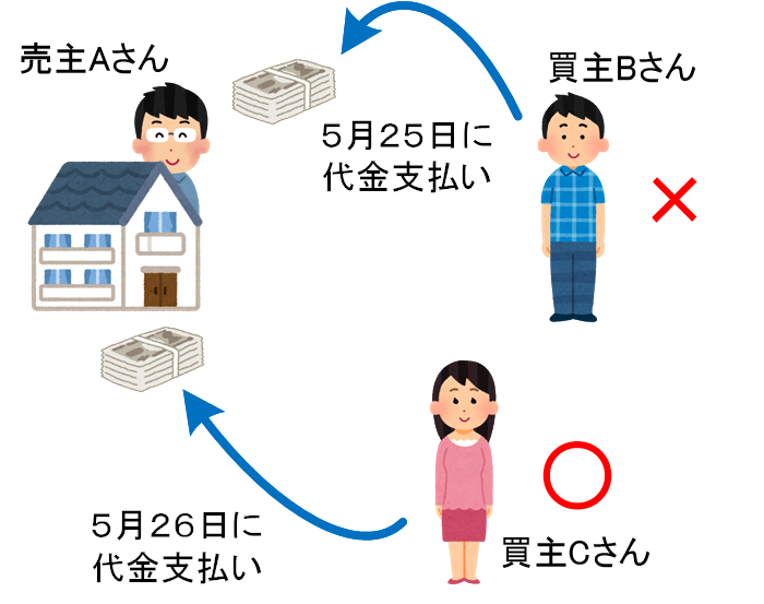 二重譲渡の例