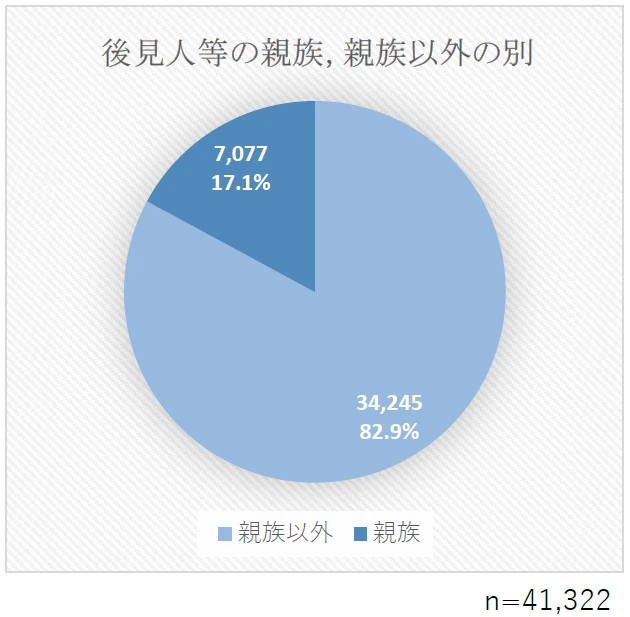 後見人等の親族・親族以外の別