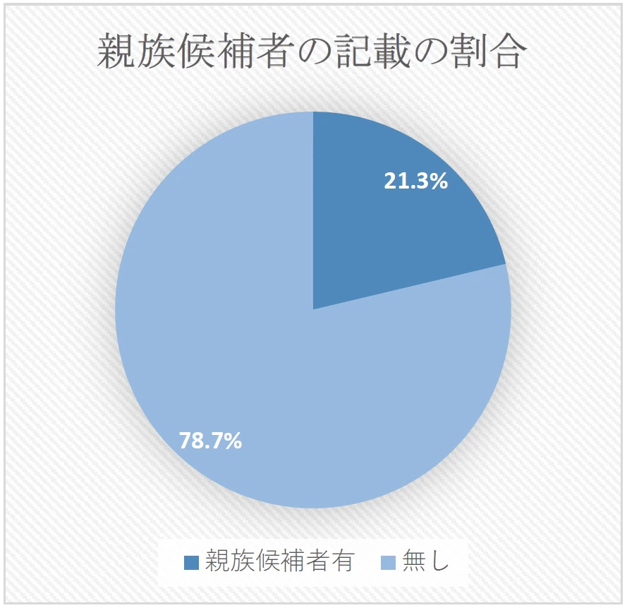 親族候補者の記載の割合